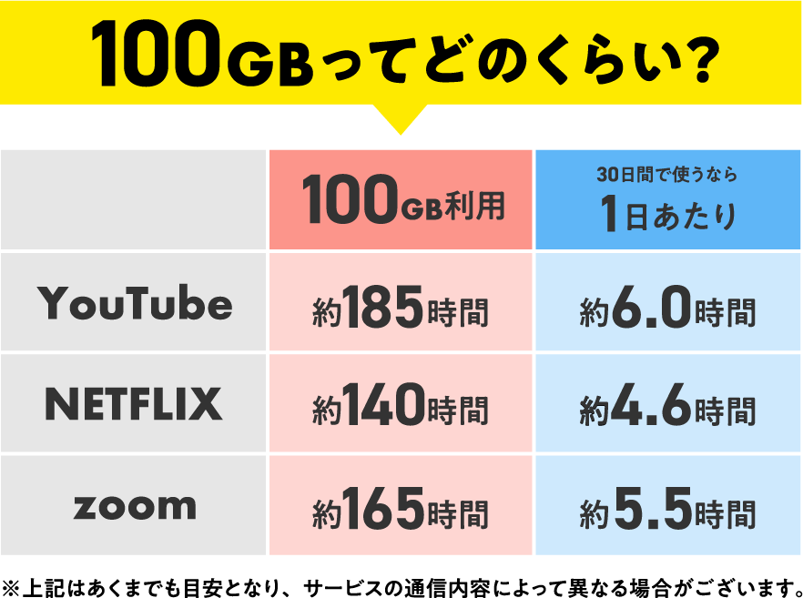 100GBってどのくらい?